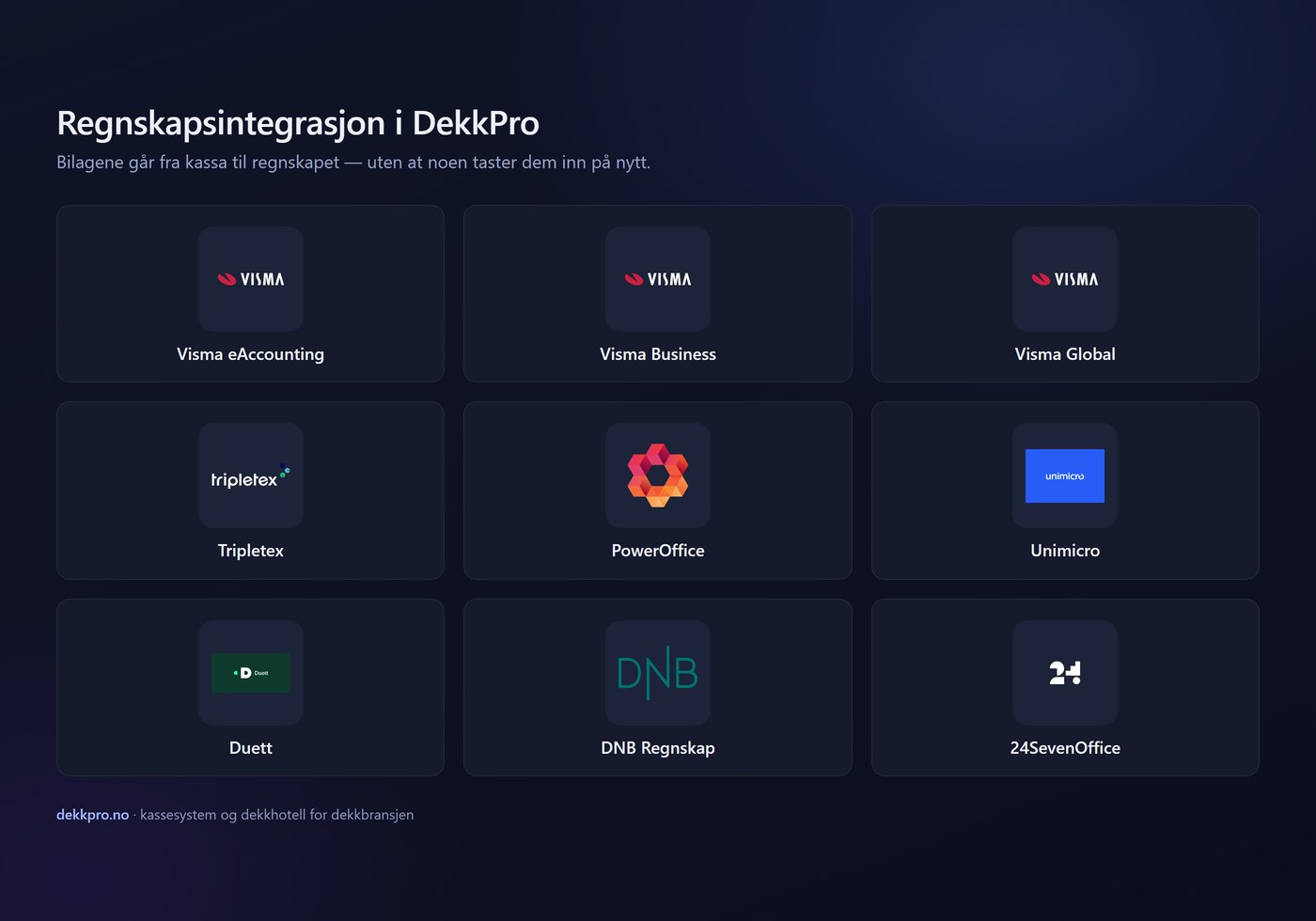 Logos of the accounting systems DekkPro integrates with: Visma eAccounting, Visma Business, Visma Global, Tripletex, PowerOffice, Unimicro, Duett, DNB Regnskap and 24SevenOffice